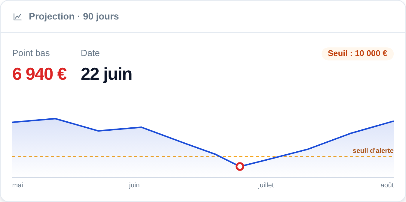 Projection de trésorerie avec seuil d'alerte